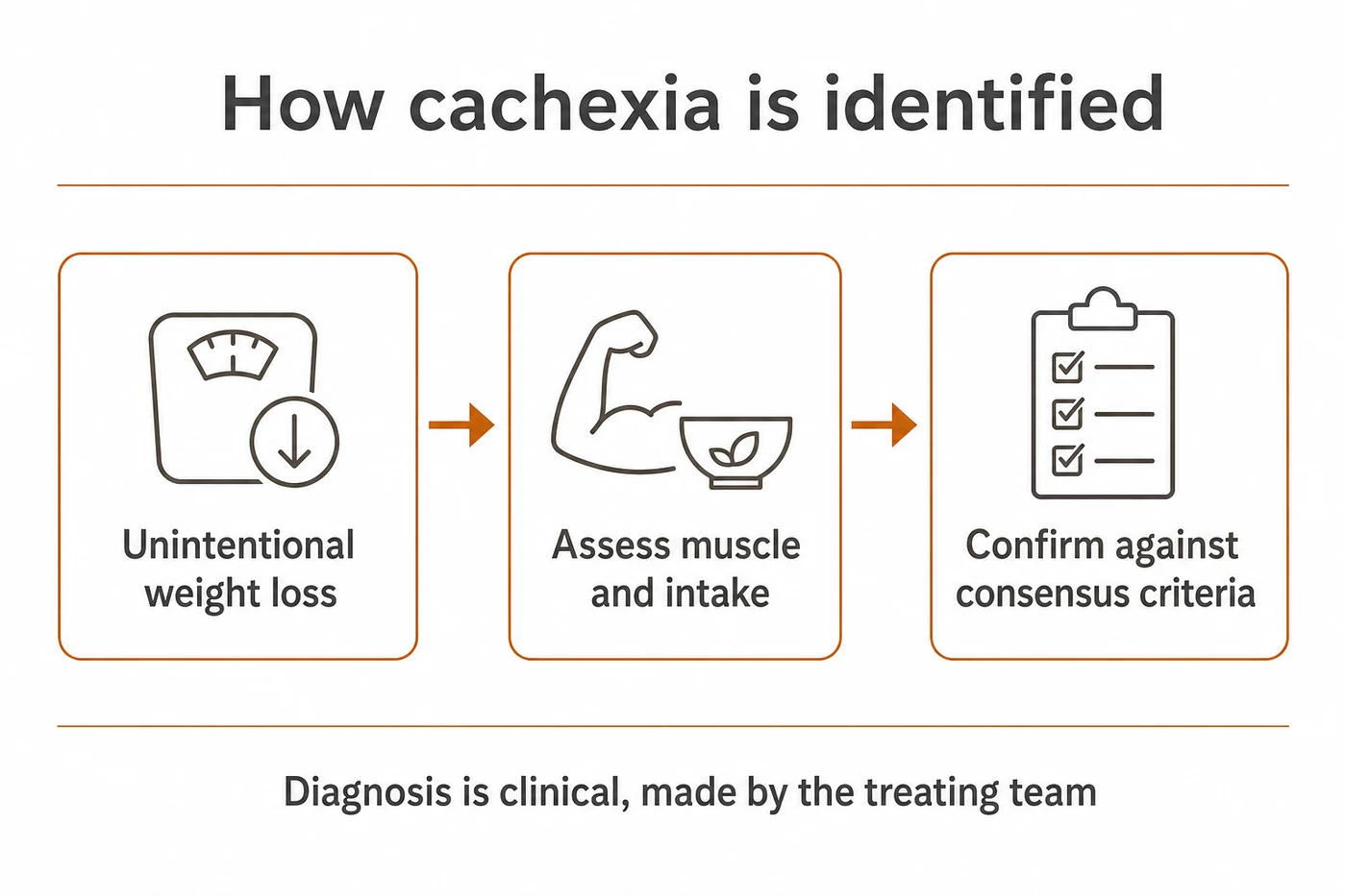 How cachexia is identified against the international consensus criteria