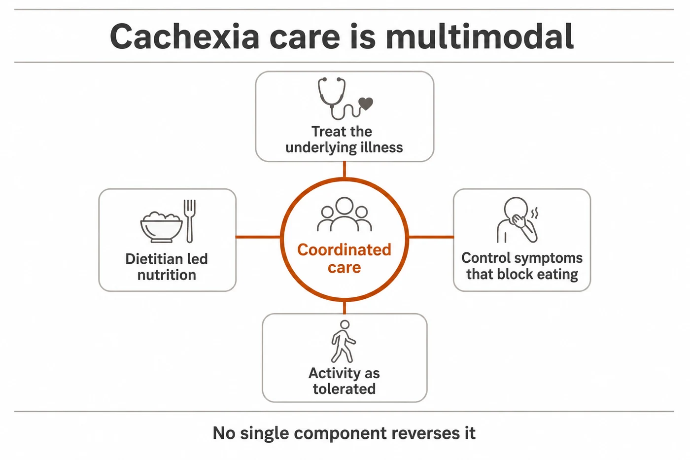 Multimodal cachexia care: treating the underlying illness, symptom control, nutrition support and activity, with no single component reversing it