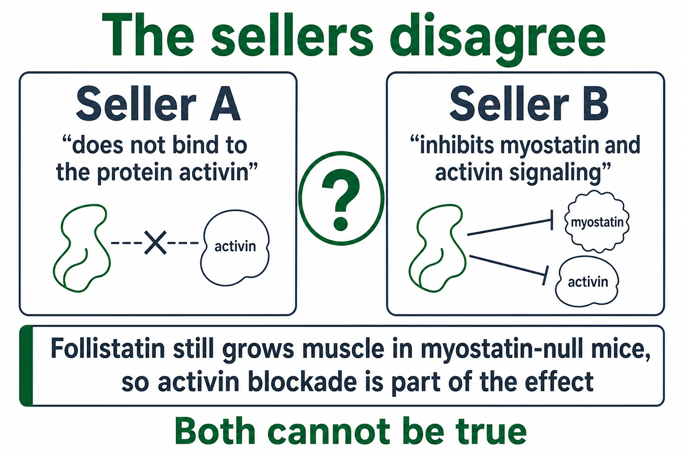 Vendors contradict each other on whether FLGR242 binds activin, and mouse genetics indicate activin binding contributes to follistatin's effect on muscle