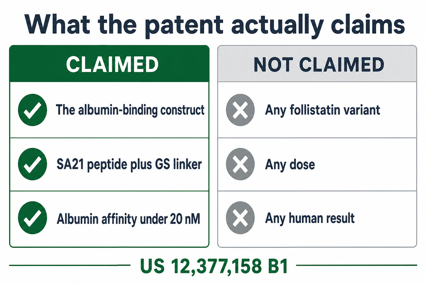 What US patent 12,377,158 B1 actually claims: the albumin-binding construct is claimed, while follistatin appears only twice in the description and never in a claim