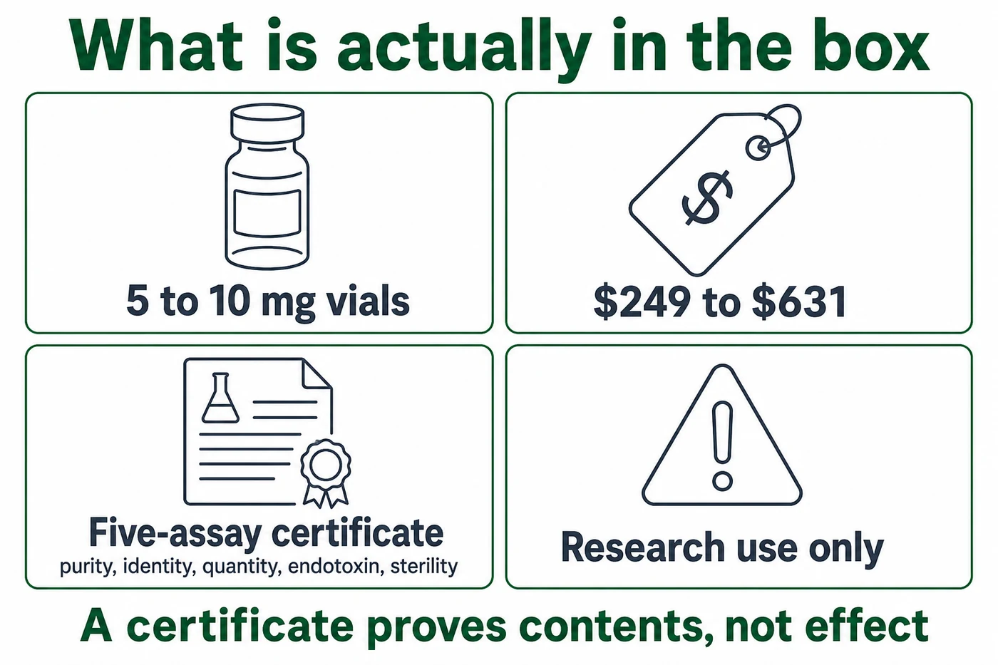 What FLGR242 vendors actually sell: 5 to 10 mg vials, prices from around 250 to 631 dollars, five-assay certificates of analysis, and research-use-only labelling