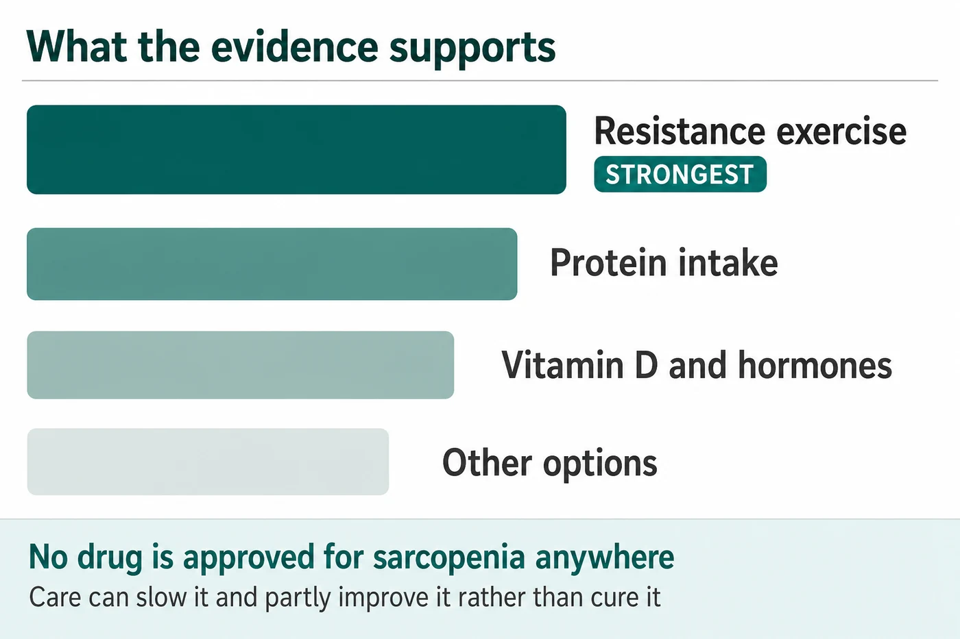 Sarcopenia interventions ranked by strength of evidence, with resistance exercise first and no drug approved